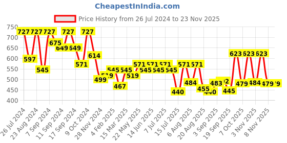 myntra.com aayu Floral Printed Fit & Flare Midi Dress aayu Price History Graph from 26 Jul 2024 to 23 Nov 2025