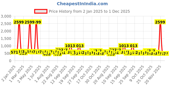 myntra.com aayu Floral Printed Fit & Flare Midi Dress aayu Price History Graph from 2 Jan 2025 to 1 Dec 2025