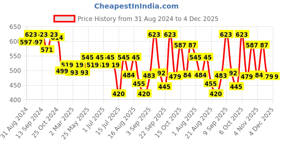 myntra.com aayu Floral Printed Georgette A-Line Midi Dress aayu Price History Graph from 31 Aug 2024 to 2 Dec 2025