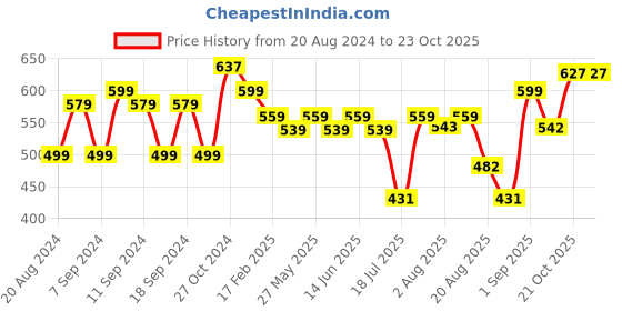 myntra.com aayu Floral Printed Georgette Bodycon Dress aayu Price History Graph from 20 Aug 2024 to 21 Oct 2025