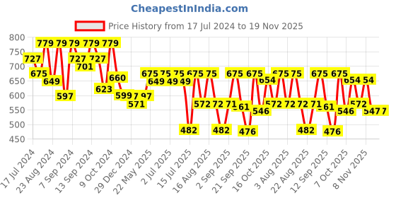 myntra.com aayu Floral Printed Georgette Fit And Flare Midi Dress aayu Price History Graph from 17 Jul 2024 to 19 Nov 2025