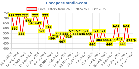 myntra.com aayu Floral Printed Georgette Fit & Flare Midi Dress aayu Price History Graph from 26 Jul 2024 to 13 Oct 2025