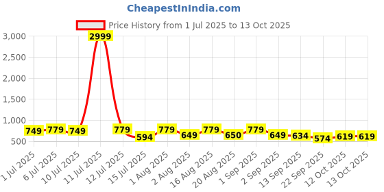 myntra.com aayu Floral Printed Layered Georgette Fit & Flare Midi Dress aayu Price History Graph from 1 Jul 2025 to 13 Oct 2025