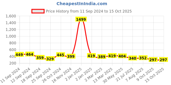 myntra.com aayu Floral Printed Off-Shoulder Georgette Bardot Crop Top aayu Price History Graph from 11 Sep 2024 to 14 Oct 2025