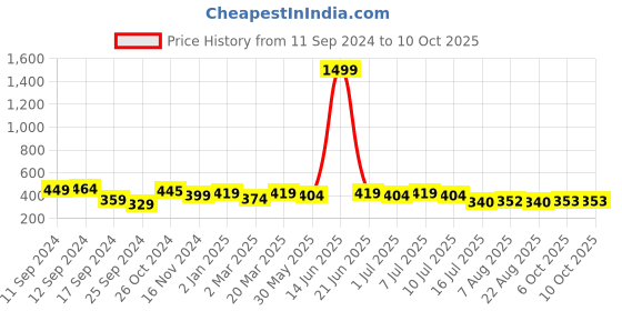 myntra.com aayu Floral Printed Off-Shoulder Georgette Crop Top aayu Price History Graph from 11 Sep 2024 to 8 Oct 2025