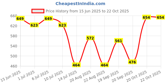 myntra.com aayu Floral Printed Puff Sleeve Crepe Fit & Flare Dress aayu Price History Graph from 15 Jun 2025 to 22 Oct 2025