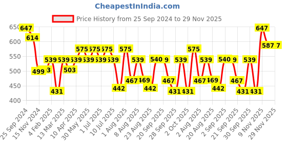 myntra.com aayu Floral Printed Puff Sleeve Georgette A-Line Midi Dress aayu Price History Graph from 25 Sep 2024 to 28 Nov 2025