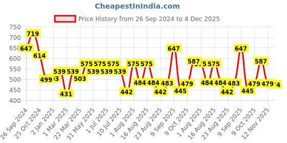 myntra.com aayu Floral Printed Puff Sleeve Georgette A-Line Midi Dress aayu Price History Graph from 26 Sep 2024 to 4 Dec 2025
