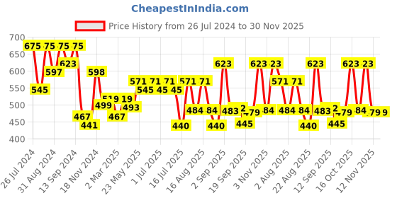 myntra.com aayu Floral Printed Puff Sleeve Smocked A-Line Midi Dress aayu Price History Graph from 26 Jul 2024 to 30 Nov 2025