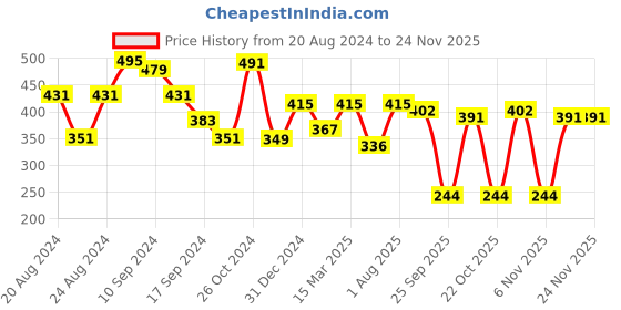 myntra.com aayu Floral Printed Puff Sleeves Crop Top aayu Price History Graph from 20 Aug 2024 to 24 Nov 2025