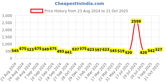 myntra.com aayu Floral Printed Puff Sleeves Smocked Sheath Dress aayu Price History Graph from 23 Aug 2024 to 21 Oct 2025