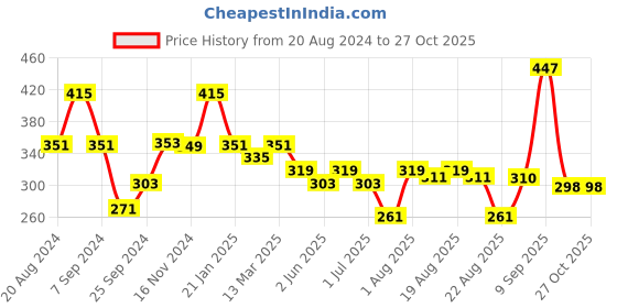 myntra.com aayu Floral Printed Ruched Crepe Crop Top aayu Price History Graph from 20 Aug 2024 to 27 Oct 2025