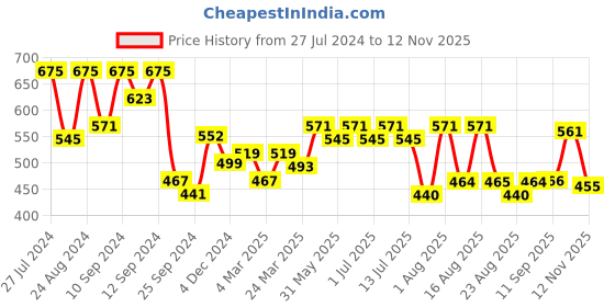 myntra.com aayu Floral Printed Shoulder Straps A-Line Dress aayu Price History Graph from 27 Jul 2024 to 12 Nov 2025