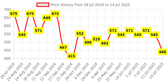myntra.com aayu Floral Printed Shoulder Straps A-Line Dress aayu Price History Graph from 28 Jul 2024 to 14 Jul 2025