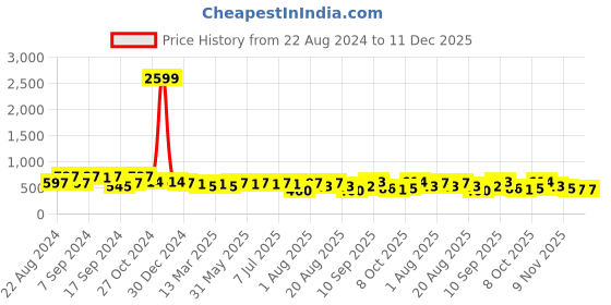 myntra.com aayu Floral Printed Shoulder Straps Georgette Fit & Flare Midi Dress aayu Price History Graph from 22 Aug 2024 to 11 Dec 2025