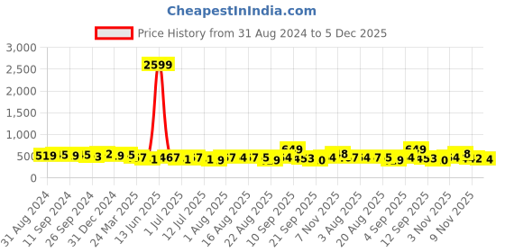 myntra.com aayu Floral Printed Shoulder Straps Maxi Dress aayu Price History Graph from 31 Aug 2024 to 5 Dec 2025