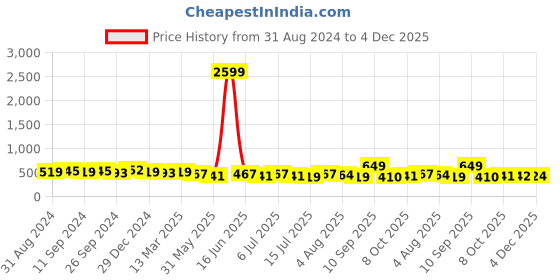 myntra.com aayu Floral Printed Shoulder Straps Maxi Dress aayu Price History Graph from 31 Aug 2024 to 4 Dec 2025
