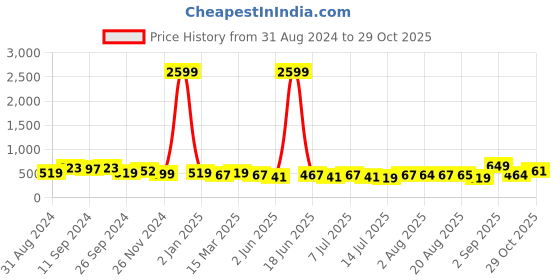 myntra.com aayu Floral Printed Shoulder Straps Sleeveless Maxi Dress aayu Price History Graph from 31 Aug 2024 to 29 Oct 2025