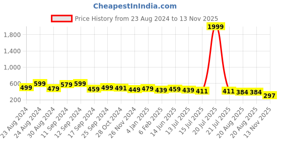 myntra.com aayu Floral Printed Square Neck Puff Sleeves A-Line Midi Dress aayu Price History Graph from 23 Aug 2024 to 13 Nov 2025