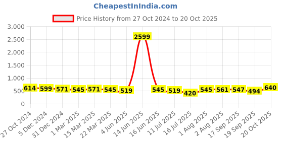 myntra.com aayu Floral Printed Square Neck Puff Sleeves Smocked Detailed Maxi Dress aayu Price History Graph from 27 Oct 2024 to 20 Oct 2025