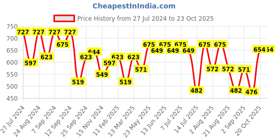 myntra.com aayu Floral Printed Sweetheart Neck Sheath Maxi Dress aayu Price History Graph from 27 Jul 2024 to 22 Oct 2025