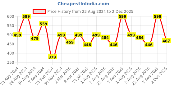 myntra.com aayu Floral Printed Tie-Up Neck Puff Sleeves Gathered A-Line Midi Dress aayu Price History Graph from 23 Aug 2024 to 2 Dec 2025