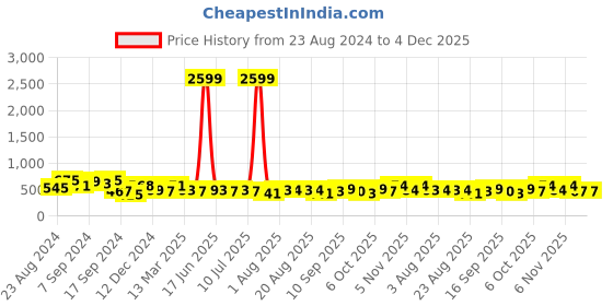 myntra.com aayu Floral Printed V-Neck Maxi Dress aayu Price History Graph from 23 Aug 2024 to 4 Dec 2025