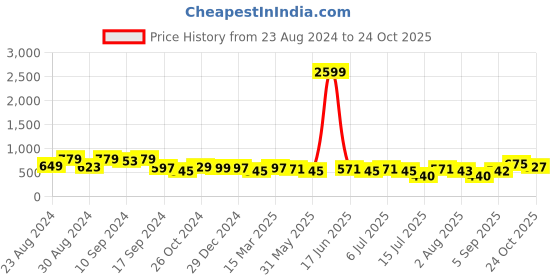 myntra.com aayu Floral Printed V-Neck Puff Sleeve Maxi Dress aayu Price History Graph from 23 Aug 2024 to 24 Oct 2025