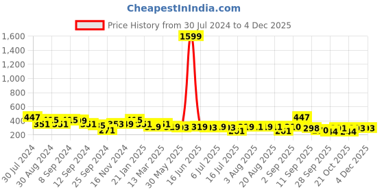 myntra.com aayu Floral Printed V-Neck Puff Sleeves Tie-Ups Crop Top aayu Price History Graph from 30 Jul 2024 to 4 Dec 2025