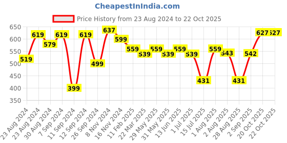myntra.com aayu Floral Ruched Puff Sleeves Georgette Bodycon Dress aayu Price History Graph from 23 Aug 2024 to 22 Oct 2025