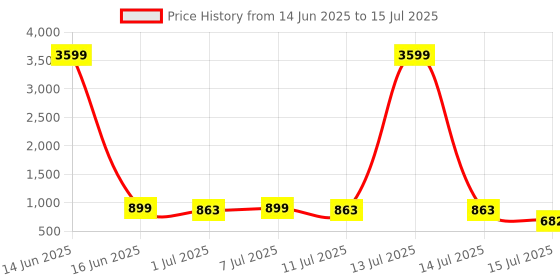 myntra.com aayu Flutter Sleeve Georgette Fit & Flare Midi Dress aayu Price History Graph from 14 Jun 2025 to 15 Jul 2025