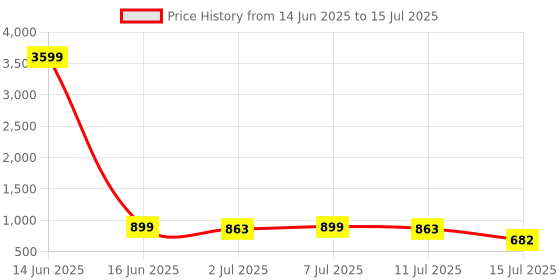myntra.com aayu Flutter Sleeve Georgette Fit & Flare Midi Dress aayu Price History Graph from 14 Jun 2025 to 15 Jul 2025