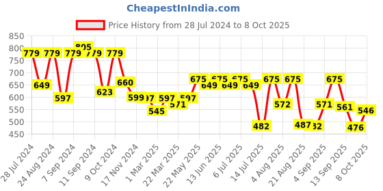 myntra.com aayu Flutter Sleeve Georgette Maxi Dress aayu Price History Graph from 28 Jul 2024 to 8 Oct 2025