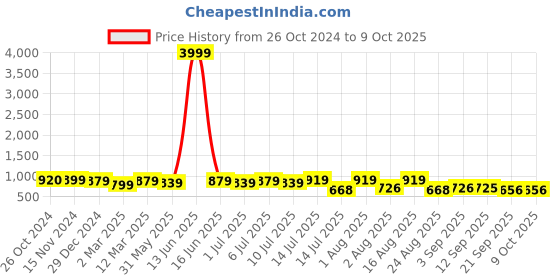 myntra.com aayu Flutter Sleeve Maxi Dress aayu Price History Graph from 26 Oct 2024 to 8 Oct 2025