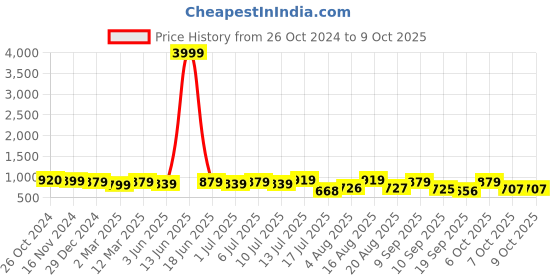 myntra.com aayu Flutter Sleeve Ruffled Maxi Dress aayu Price History Graph from 26 Oct 2024 to 9 Oct 2025