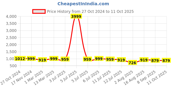 myntra.com aayu Flutter Sleeve Ruffled Maxi Dress aayu Price History Graph from 27 Oct 2024 to 10 Oct 2025