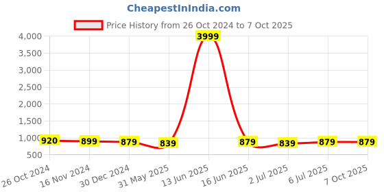 myntra.com aayu Flutter Sleeves Maxi Dress aayu Price History Graph from 26 Oct 2024 to 7 Oct 2025