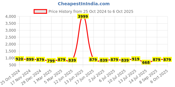 myntra.com aayu Flutter Sleeves Maxi Dress aayu Price History Graph from 25 Oct 2024 to 6 Oct 2025