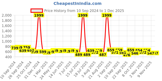 myntra.com aayu Gathered Maxi Wrap Dress aayu Price History Graph from 10 Sep 2024 to 30 Nov 2025