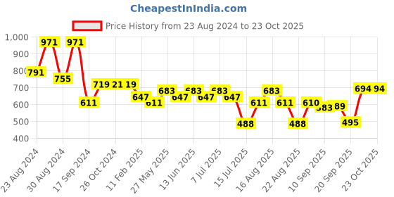 myntra.com aayu Geometric Printed Maxi Dress aayu Price History Graph from 23 Aug 2024 to 21 Oct 2025