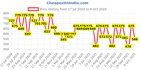myntra.com aayu Georgette A-Line Midi Dress aayu Price History Graph from 17 Jul 2024 to 6 Oct 2025