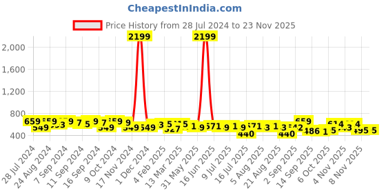 myntra.com aayu Georgette A-Line Midi Dress aayu Price History Graph from 28 Jul 2024 to 23 Nov 2025