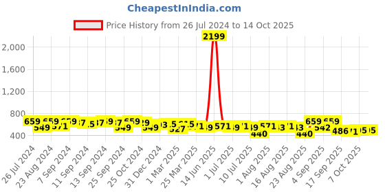 myntra.com aayu Georgette A-Line Midi Dress aayu Price History Graph from 26 Jul 2024 to 13 Oct 2025