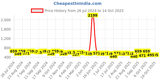myntra.com aayu Georgette A-Line Midi Dress aayu Price History Graph from 26 Jul 2024 to 14 Oct 2025