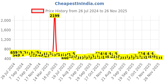 myntra.com aayu Georgette A-Line Midi Dress aayu Price History Graph from 26 Jul 2024 to 26 Nov 2025