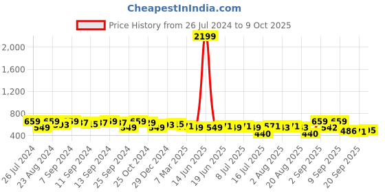 myntra.com aayu Georgette A-Line Midi Dress aayu Price History Graph from 26 Jul 2024 to 9 Oct 2025