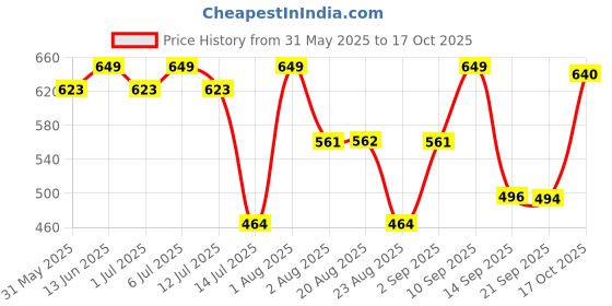 myntra.com aayu Georgette Bodycon Dress aayu Price History Graph from 31 May 2025 to 17 Oct 2025