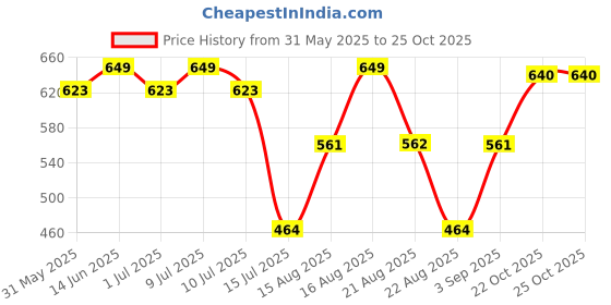 myntra.com aayu Georgette Bodycon Dress aayu Price History Graph from 31 May 2025 to 25 Oct 2025