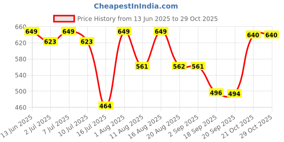 myntra.com aayu Georgette Bodycon Dress aayu Price History Graph from 13 Jun 2025 to 29 Oct 2025
