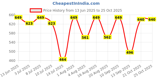 myntra.com aayu Georgette Bodycon Dress aayu Price History Graph from 13 Jun 2025 to 25 Oct 2025